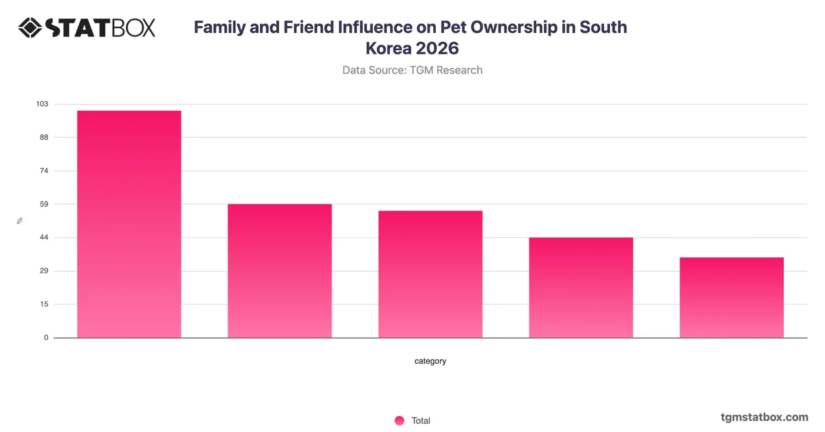 Family and Friend Influence on Pet Ownership in South Korea 2026