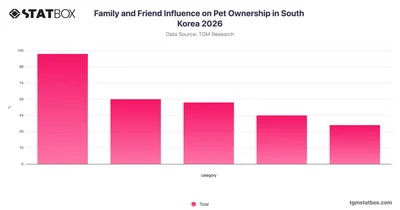 Family and Friend Influence on Pet Ownership in South Korea 2026