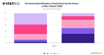 Pet Ownership Attitudes in South Korea by Pet Owner vs Non-Owner 2026