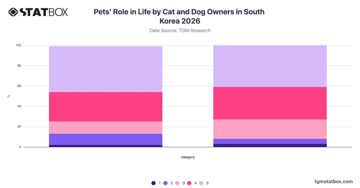 Pets' Role in Life by Cat and Dog Owners in South Korea 2026