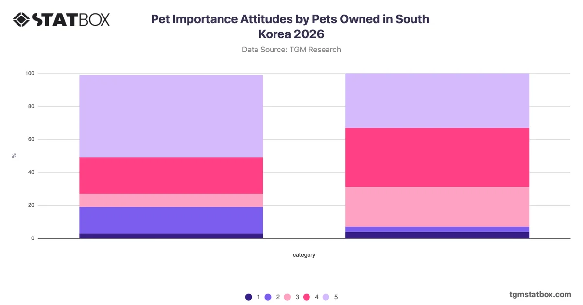 Pet Importance Attitudes by Pets Owned in South Korea 2026