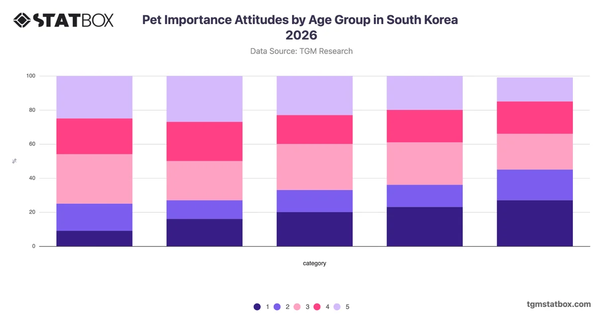 Pet Importance Attitudes by Age Group in South Korea 2026