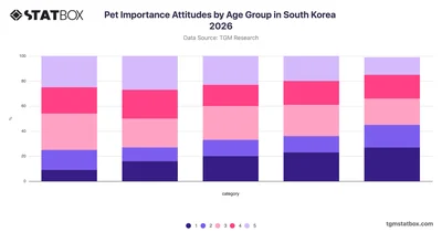 Pet Importance Attitudes by Age Group in South Korea 2026