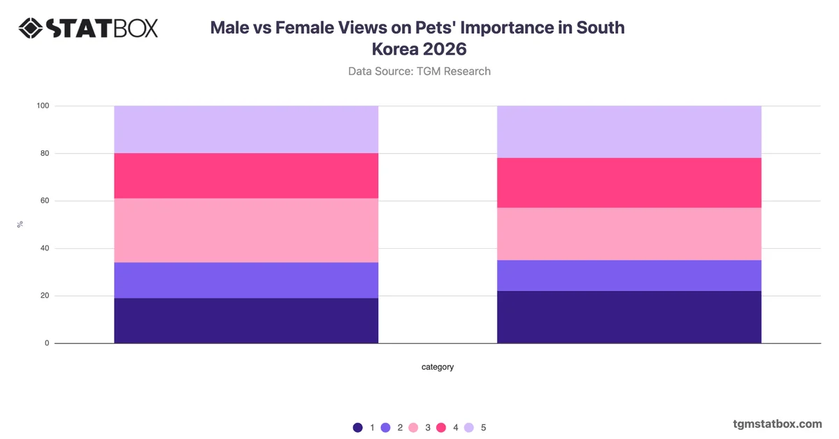 Male vs Female Views on Pets' Importance in South Korea 2026