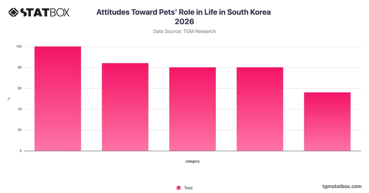 Attitudes Toward Pets' Role in Life in South Korea 2026