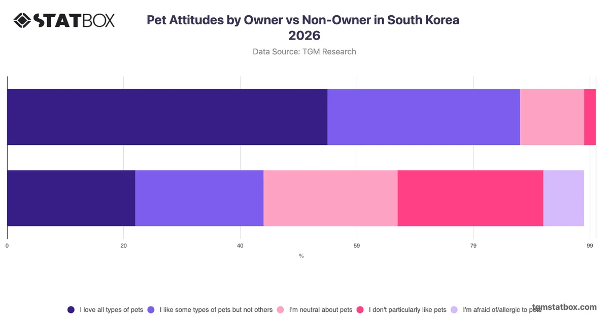 Pet Attitudes by Owner vs Non-Owner in South Korea 2026