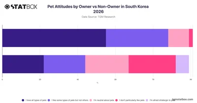 Pet Attitudes by Owner vs Non-Owner in South Korea 2026