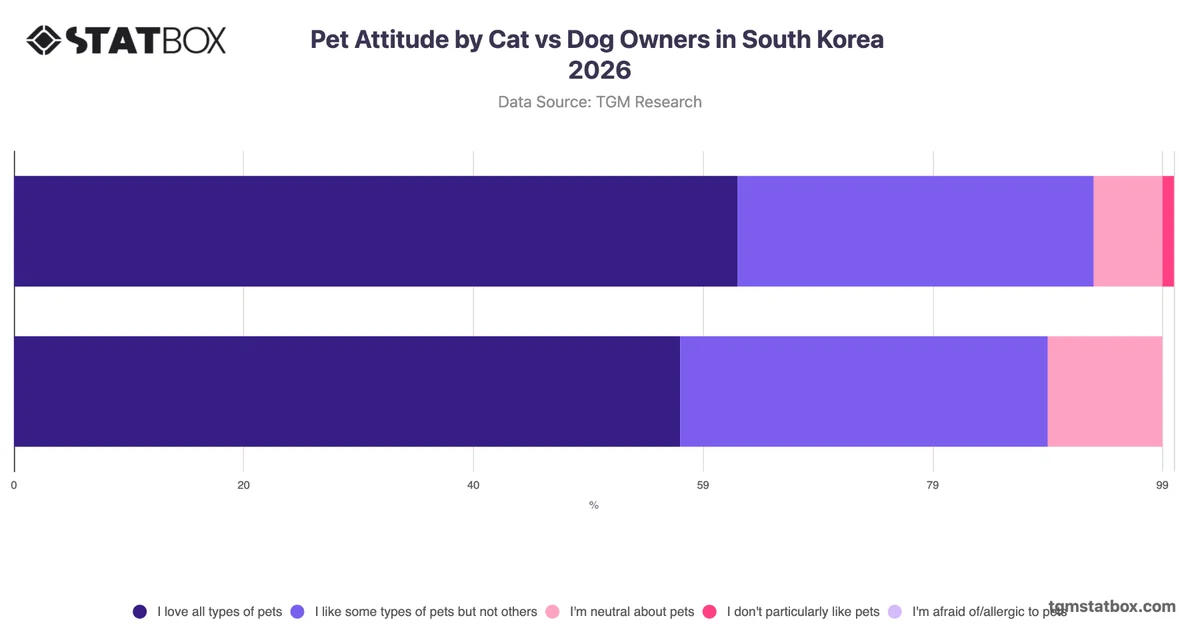 Pet Attitude by Cat vs Dog Owners in South Korea 2026