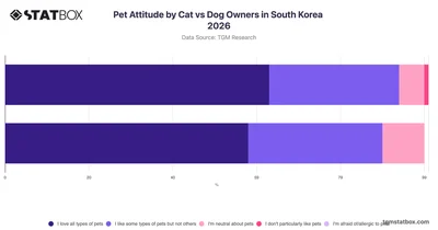 Pet Attitude by Cat vs Dog Owners in South Korea 2026
