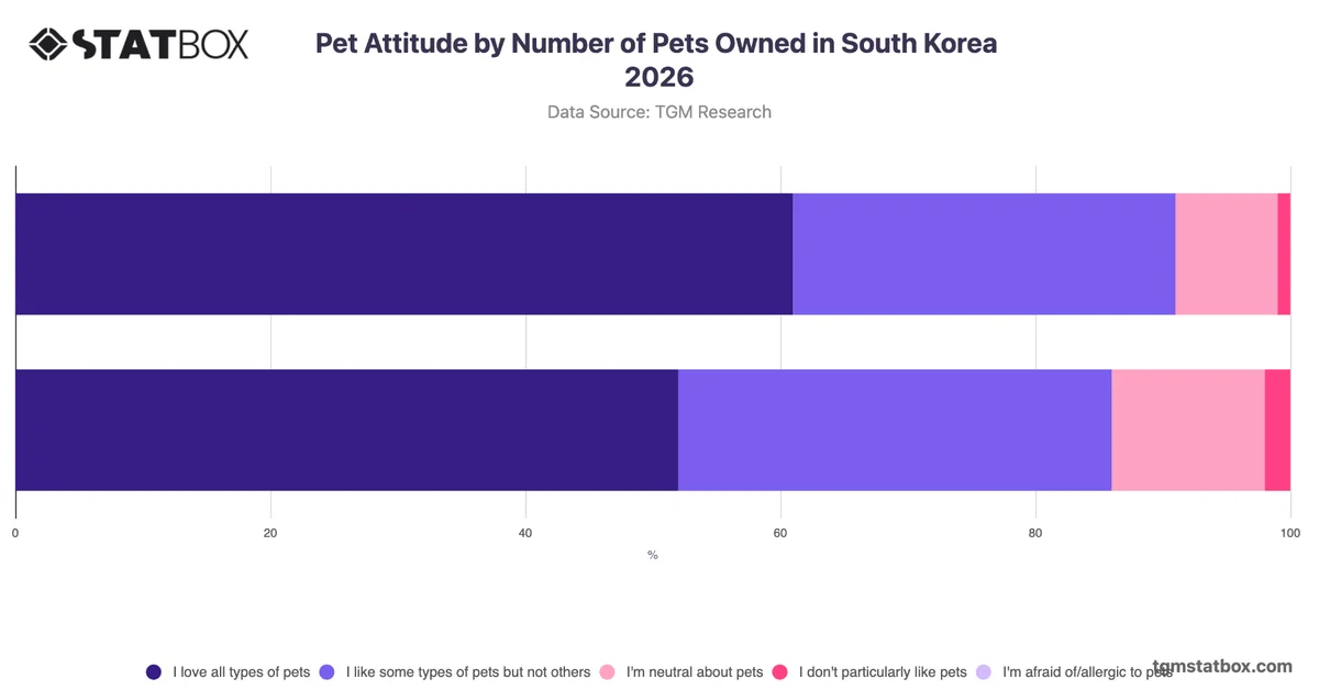 Pet Attitude by Number of Pets Owned in South Korea 2026