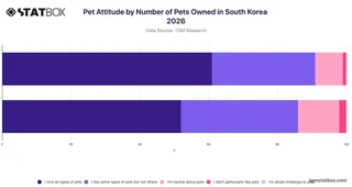 Pet Attitude by Number of Pets Owned in South Korea 2026