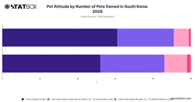 Pet Attitude by Number of Pets Owned in South Korea 2026