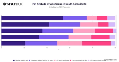 Pet Attitude by Age Group in South Korea 2026