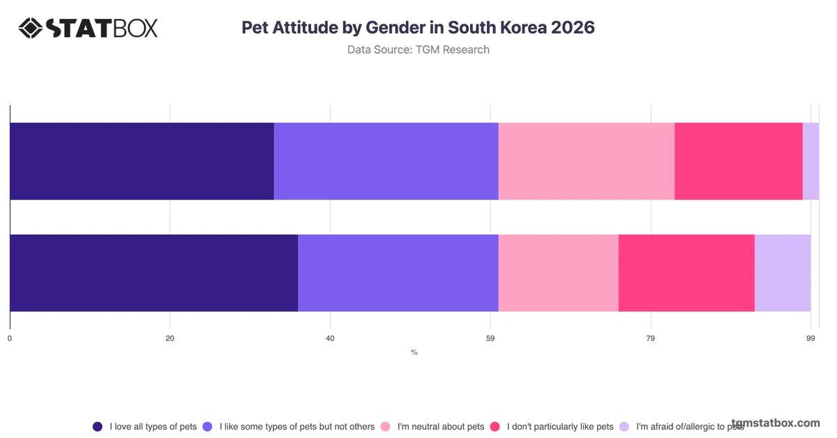 Pet Attitude by Gender in South Korea 2026