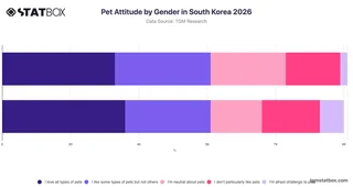 Pet Attitude by Gender in South Korea 2026