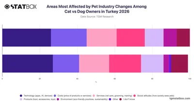 Areas Most Affected by Pet Industry Changes Among Cat vs Dog Owners in Turkey 2026