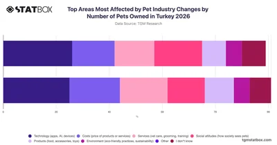 Top Areas Most Affected by Pet Industry Changes by Number of Pets Owned in Turkey 2026