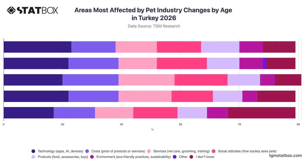 Areas Most Affected by Pet Industry Changes by Age in Turkey 2026