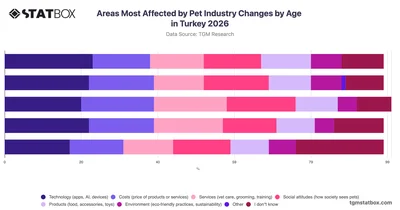 Areas Most Affected by Pet Industry Changes by Age in Turkey 2026