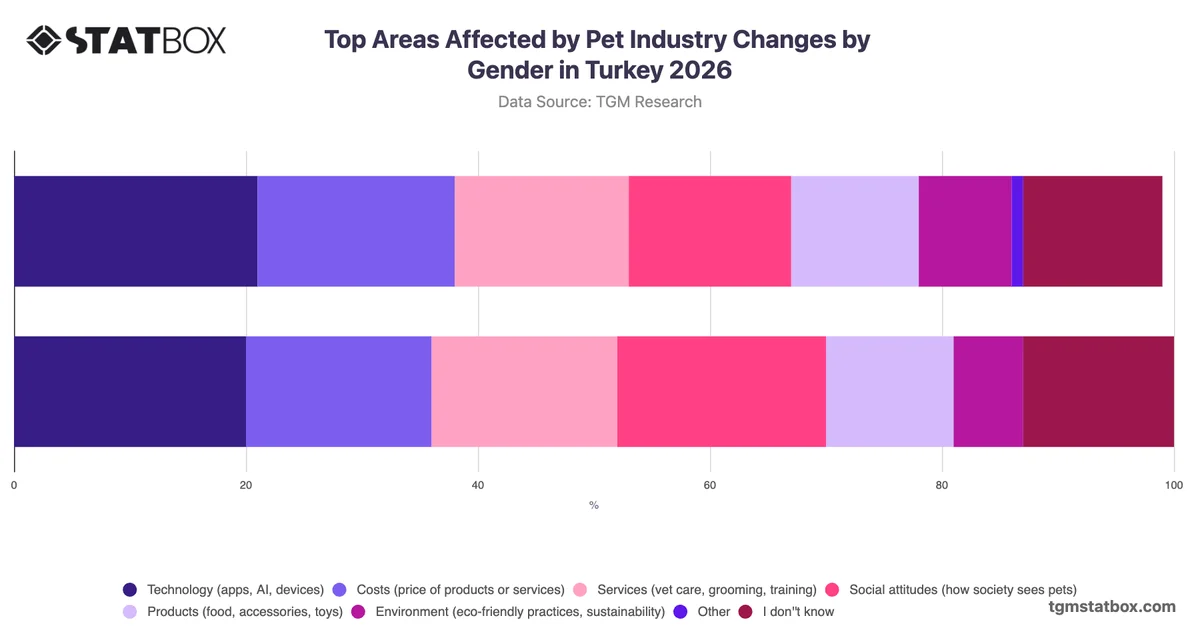 Top Areas Affected by Pet Industry Changes by Gender in Turkey 2026