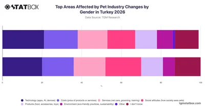 Top Areas Affected by Pet Industry Changes by Gender in Turkey 2026
