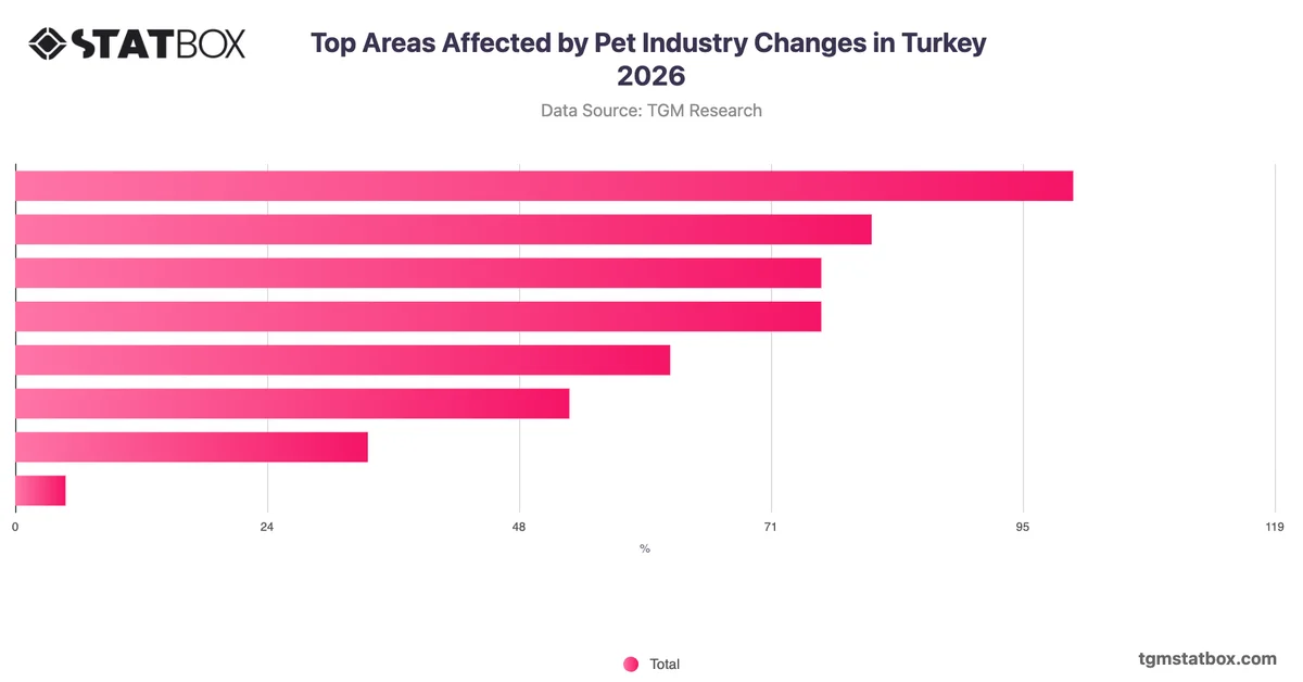 Top Areas Affected by Pet Industry Changes in Turkey 2026