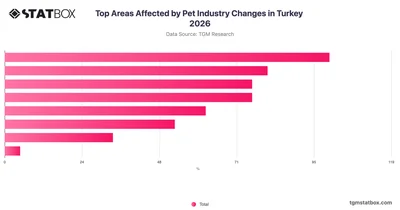 Top Areas Affected by Pet Industry Changes in Turkey 2026