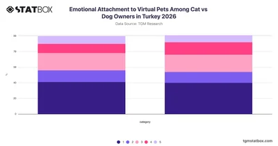 Emotional Attachment to Virtual Pets Among Cat vs Dog Owners in Turkey 2026