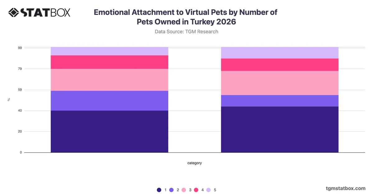 Emotional Attachment to Virtual Pets by Number of Pets Owned in Turkey 2026