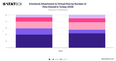 Emotional Attachment to Virtual Pets by Number of Pets Owned in Turkey 2026