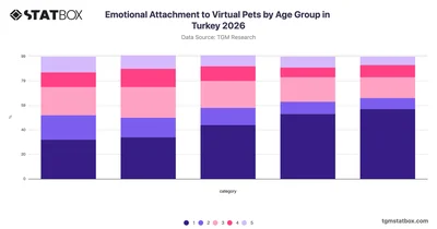 Emotional Attachment to Virtual Pets by Age Group in Turkey 2026