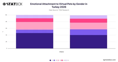 Emotional Attachment to Virtual Pets by Gender in Turkey 2026