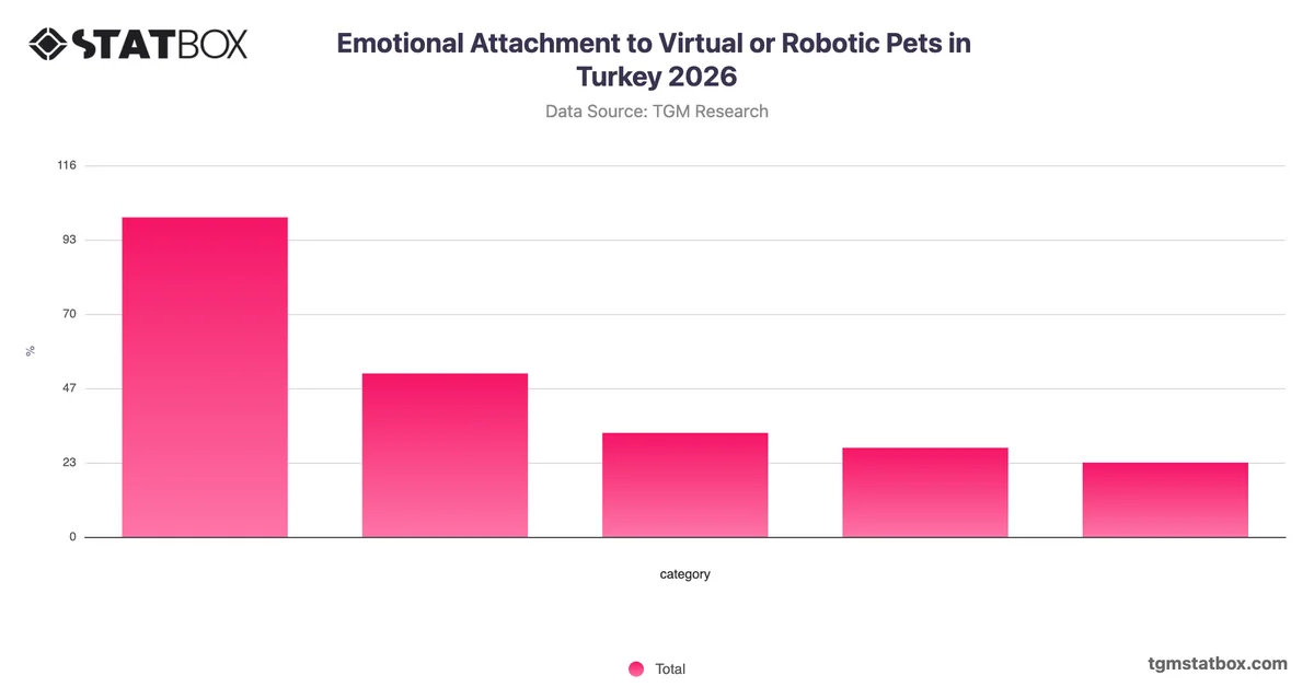 Emotional Attachment to Virtual or Robotic Pets in Turkey 2026