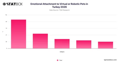 Emotional Attachment to Virtual or Robotic Pets in Turkey 2026