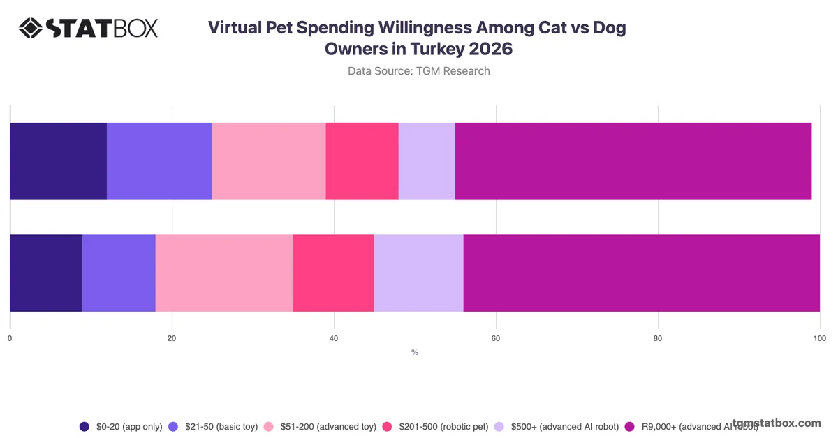 Virtual Pet Spending Willingness Among Cat vs Dog Owners in Turkey 2026