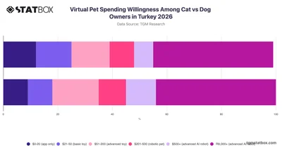 Virtual Pet Spending Willingness Among Cat vs Dog Owners in Turkey 2026