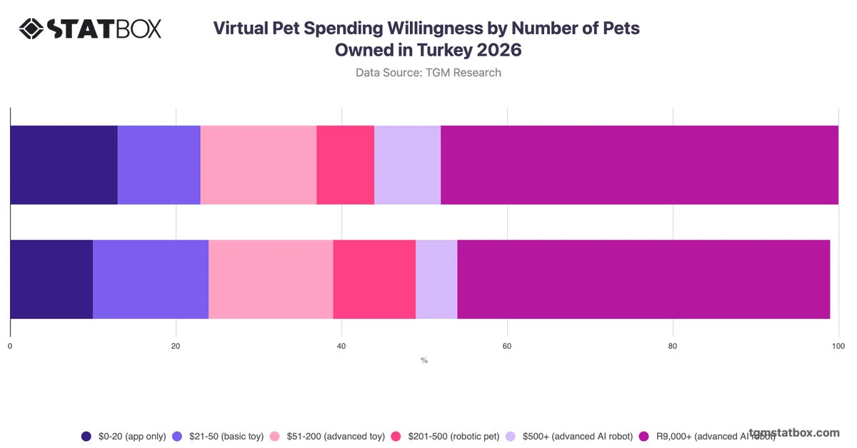 Virtual Pet Spending Willingness by Number of Pets Owned in Turkey 2026