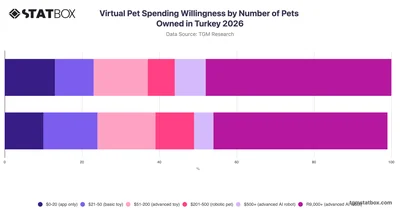 Virtual Pet Spending Willingness by Number of Pets Owned in Turkey 2026