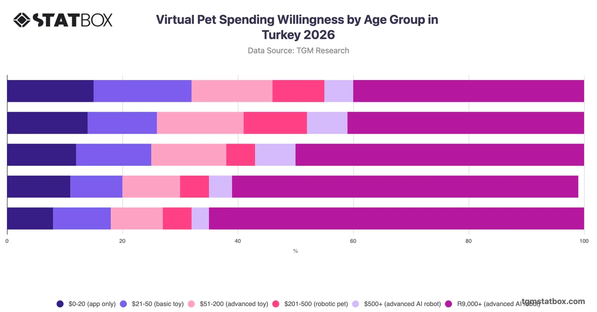 Virtual Pet Spending Willingness by Age Group in Turkey 2026