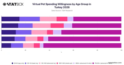 Virtual Pet Spending Willingness by Age Group in Turkey 2026