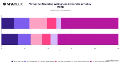 Virtual Pet Spending Willingness by Gender in Turkey 2026
