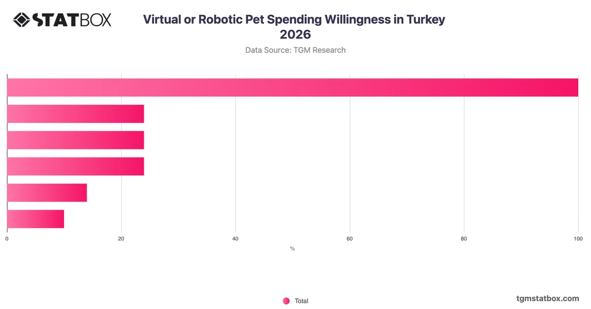 Virtual or Robotic Pet Spending Willingness in Turkey 2026