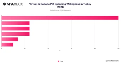 Virtual or Robotic Pet Spending Willingness in Turkey 2026