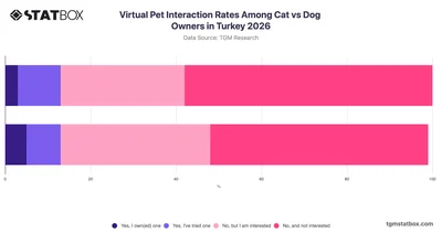 Virtual Pet Interaction Rates Among Cat vs Dog Owners in Turkey 2026