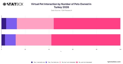 Virtual Pet Interaction by Number of Pets Owned in Turkey 2026