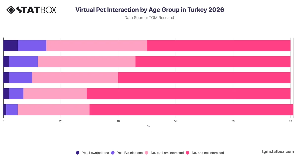 Virtual Pet Interaction by Age Group in Turkey 2026