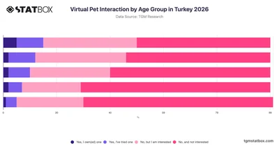Virtual Pet Interaction by Age Group in Turkey 2026