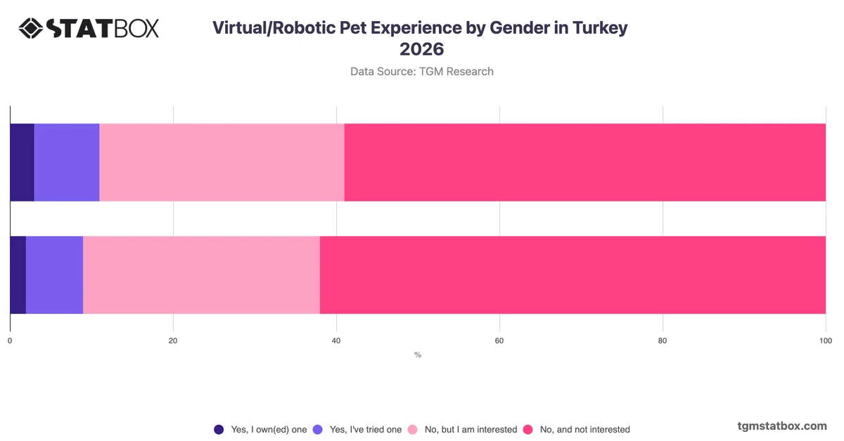 Virtual/Robotic Pet Experience by Gender in Turkey 2026