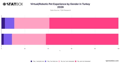 Virtual/Robotic Pet Experience by Gender in Turkey 2026