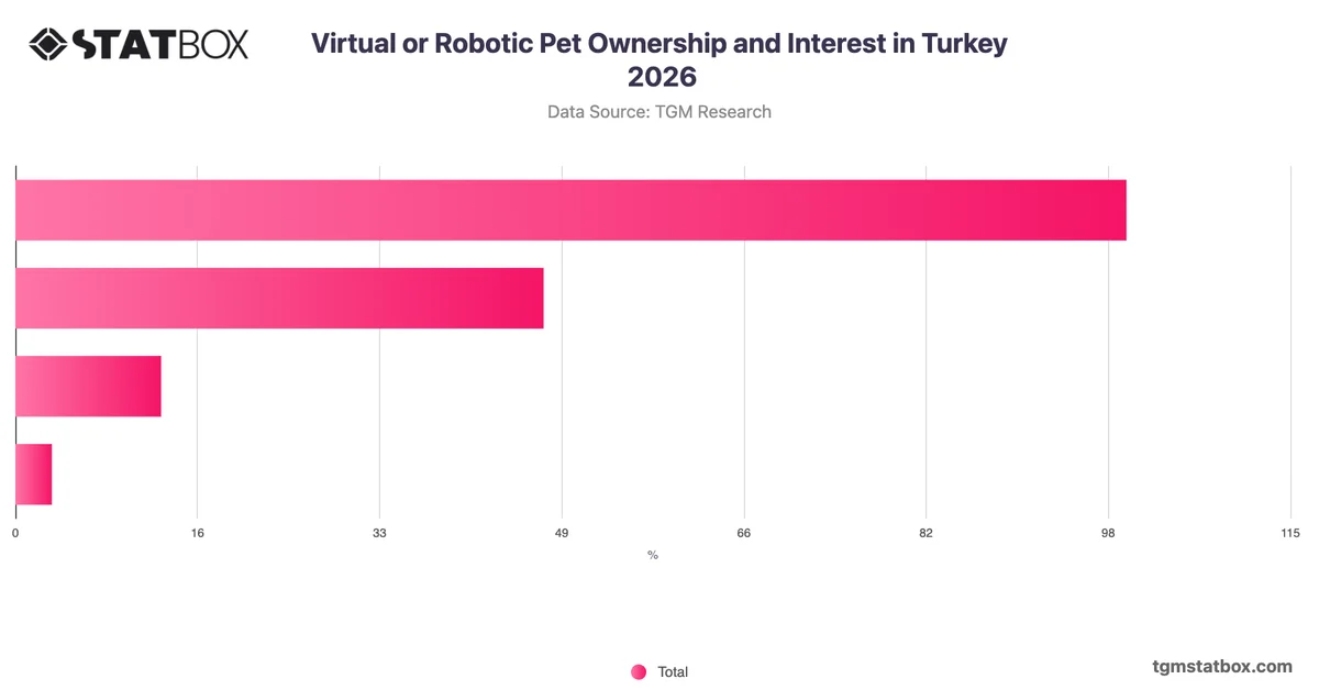 Virtual or Robotic Pet Ownership and Interest in Turkey 2026